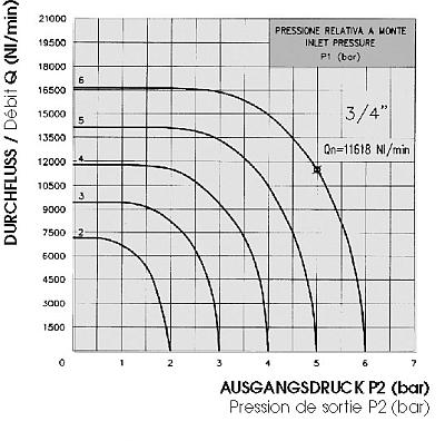 Graphique débit 3/4"