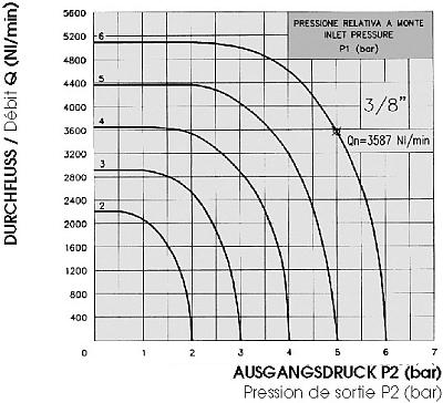 Graphique débit 3/8"