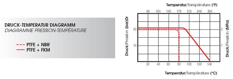 Diagramme Pression - Température