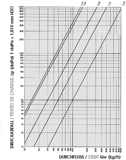 Tableau de perte de charge